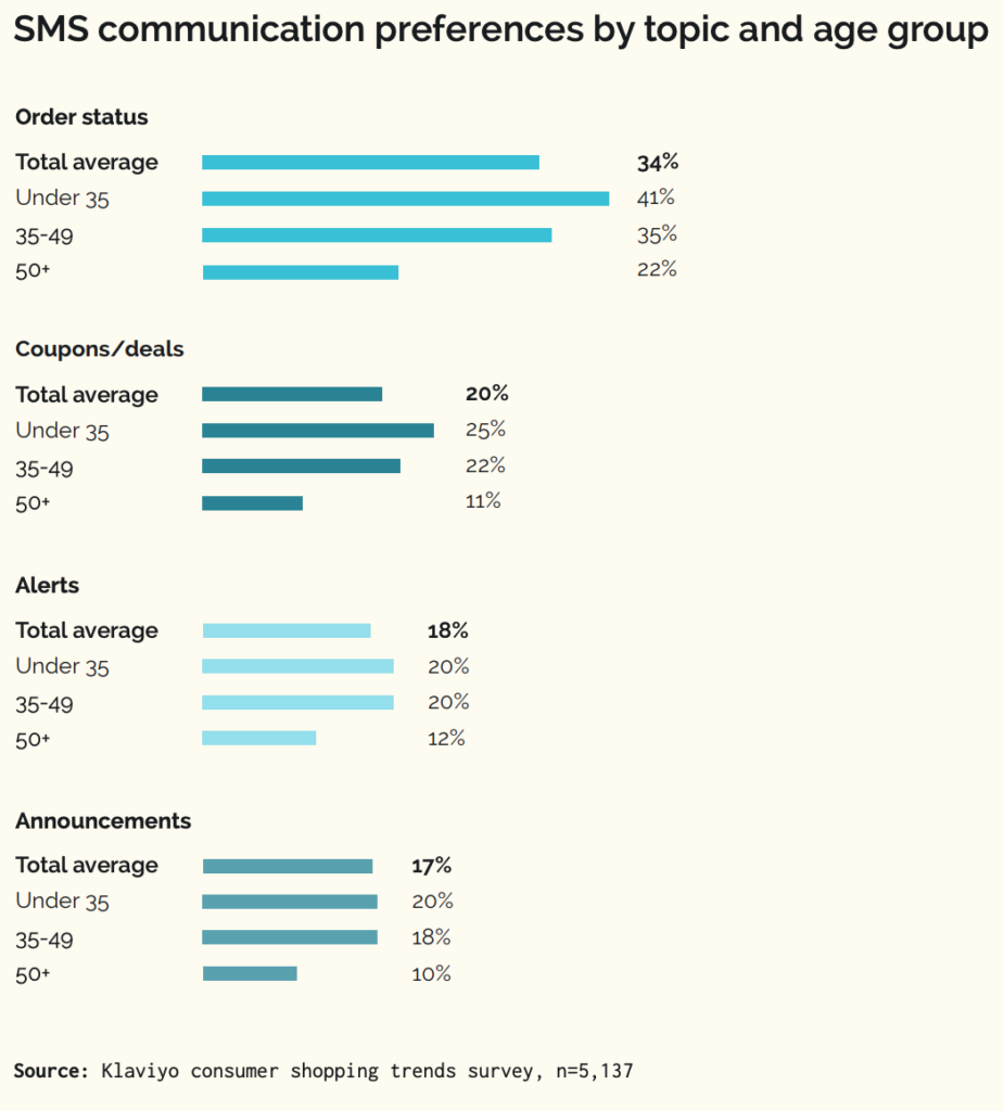 Image shows a consumer behavior trends report, SMS communication preferences by topic and age group.