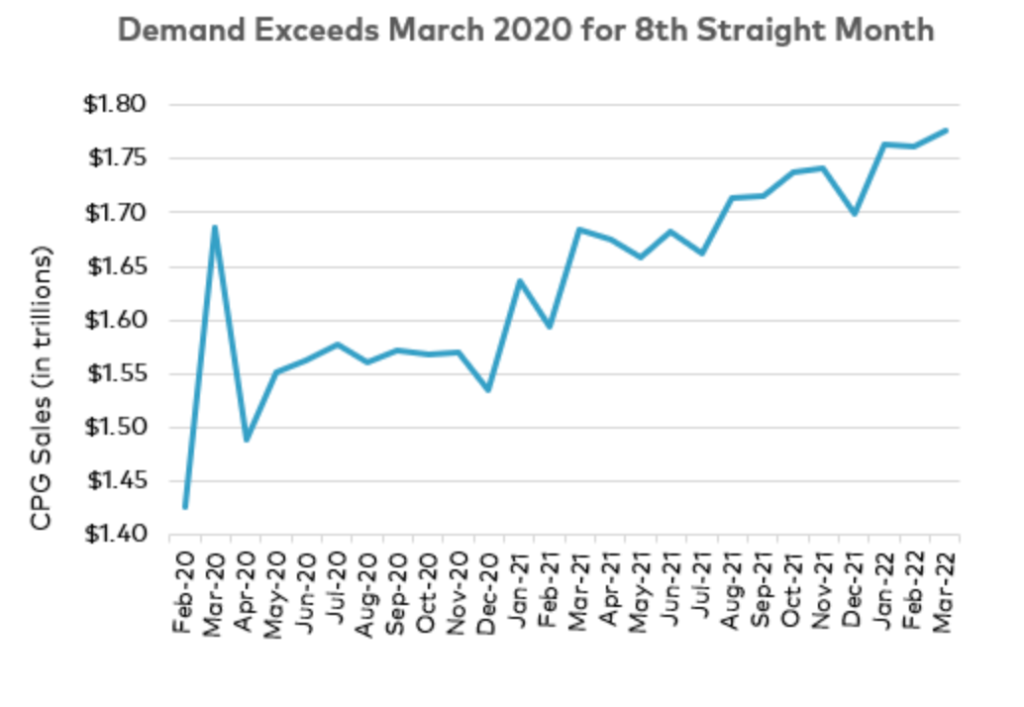 Image shows a chart that illustrates record-high demand in the CPG industry in 2020.
