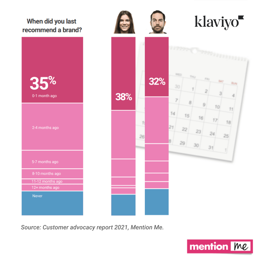 bar graphs with a man and woman at the top