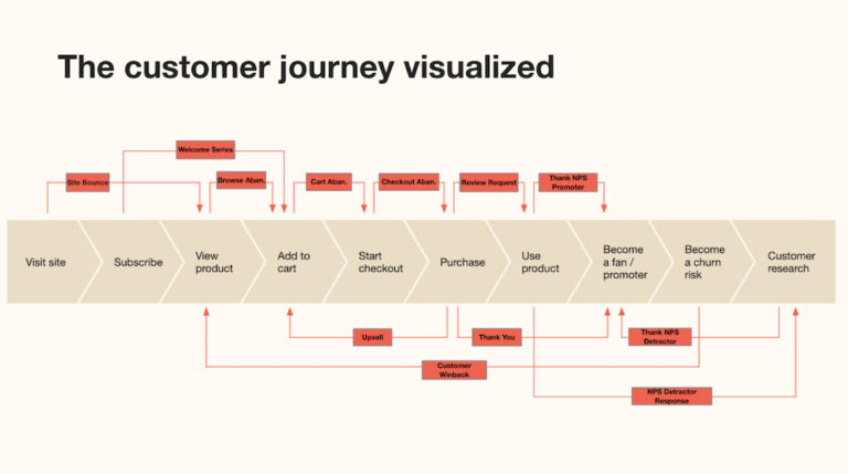 Image shows the customer journey visualized. 