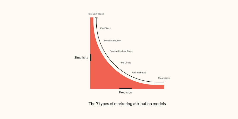 7 types of marketing attribution models