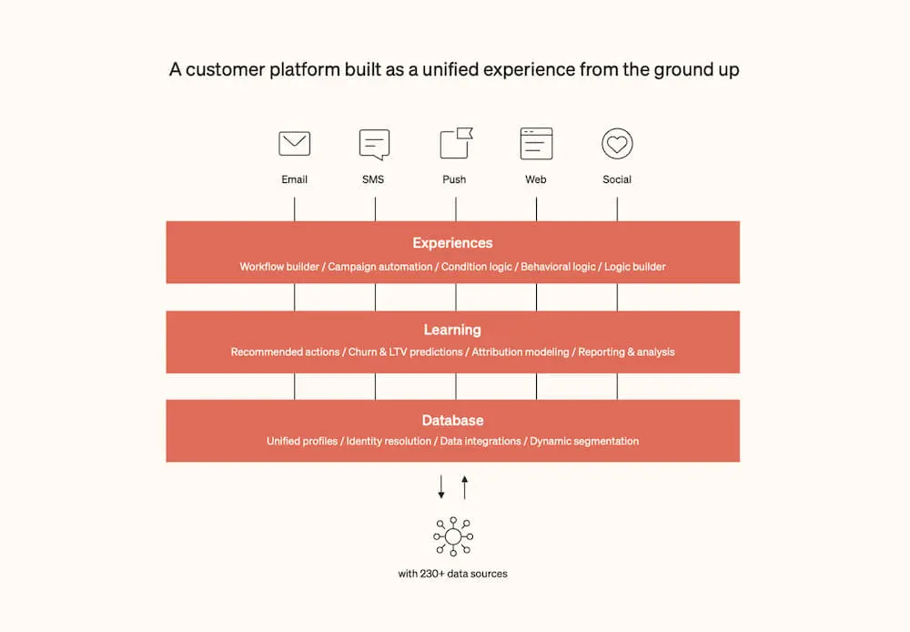 Visualization of Klaviyo's unlimited options for personalizing the customer experience: emails, SMS alerts, push notifications, landing pages, and social media