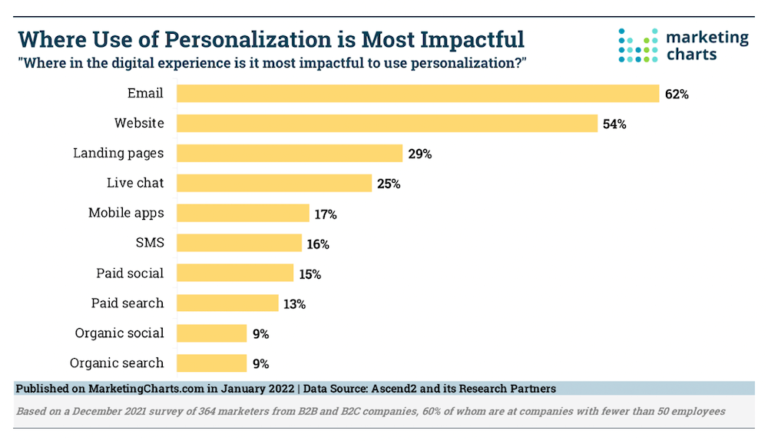 Image shows email marketing personalization and digital marketing data in a bar graph.  