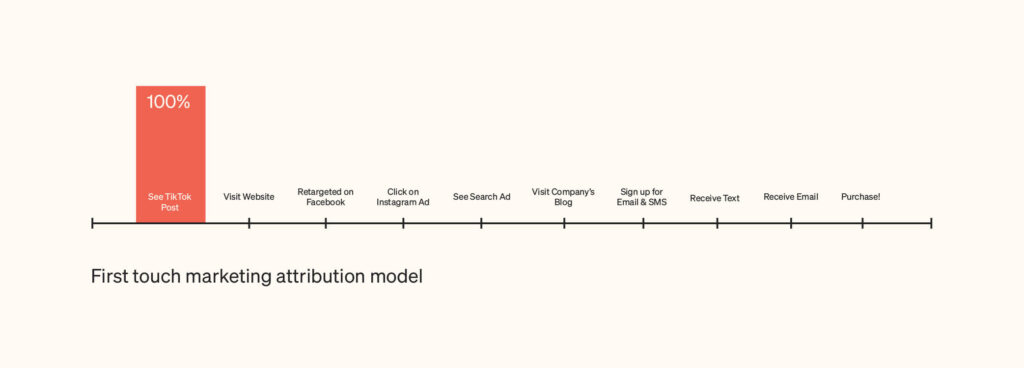 first touch marketing attribution model