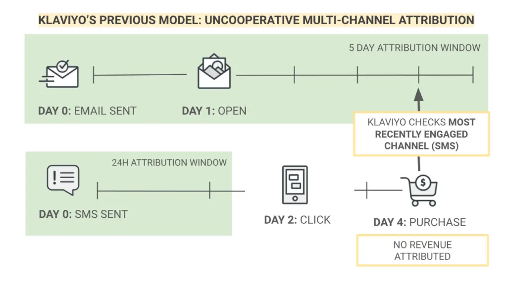 Image shows an example of cooperative multi-channel attribution.
