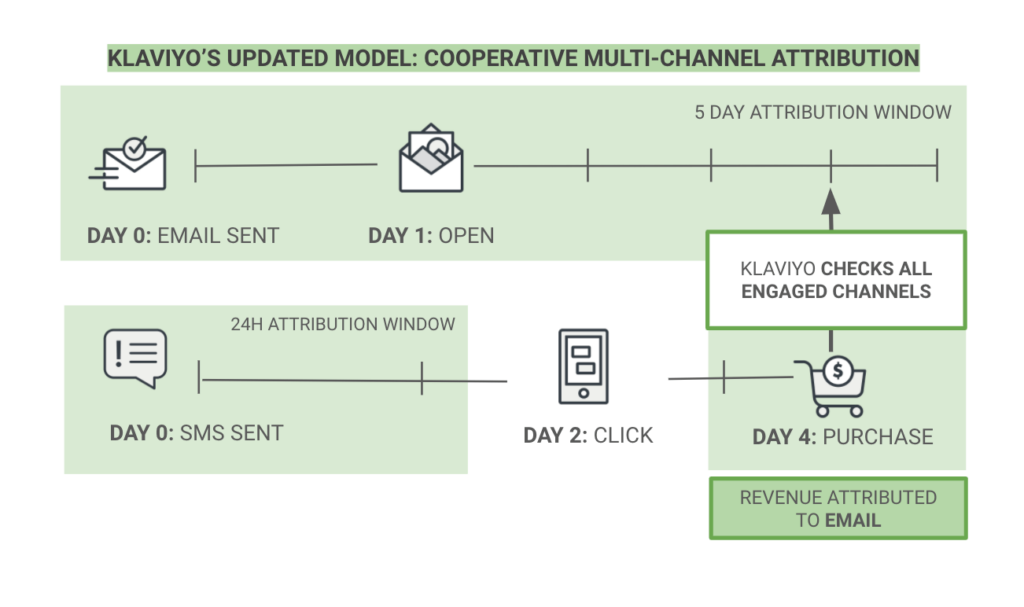 Image shows an example of multi-channel attribution.