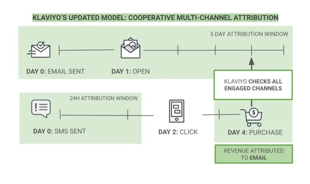 Image shows an example of multi-channel attribution. 