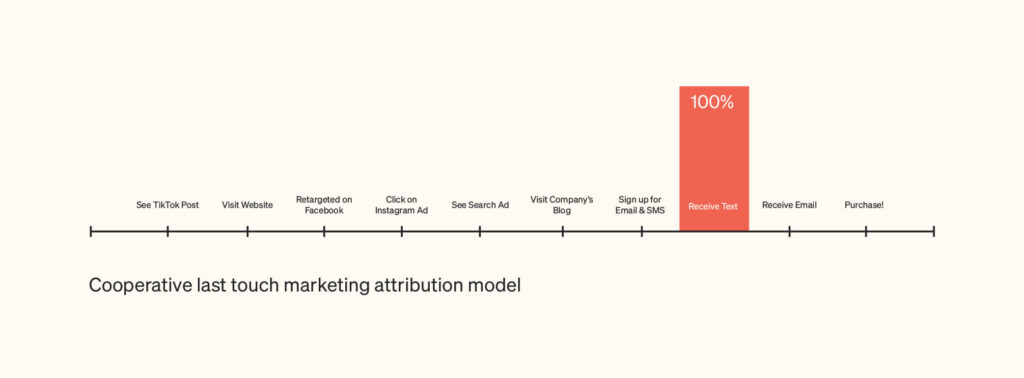 cooperative last touch marketing attribution model