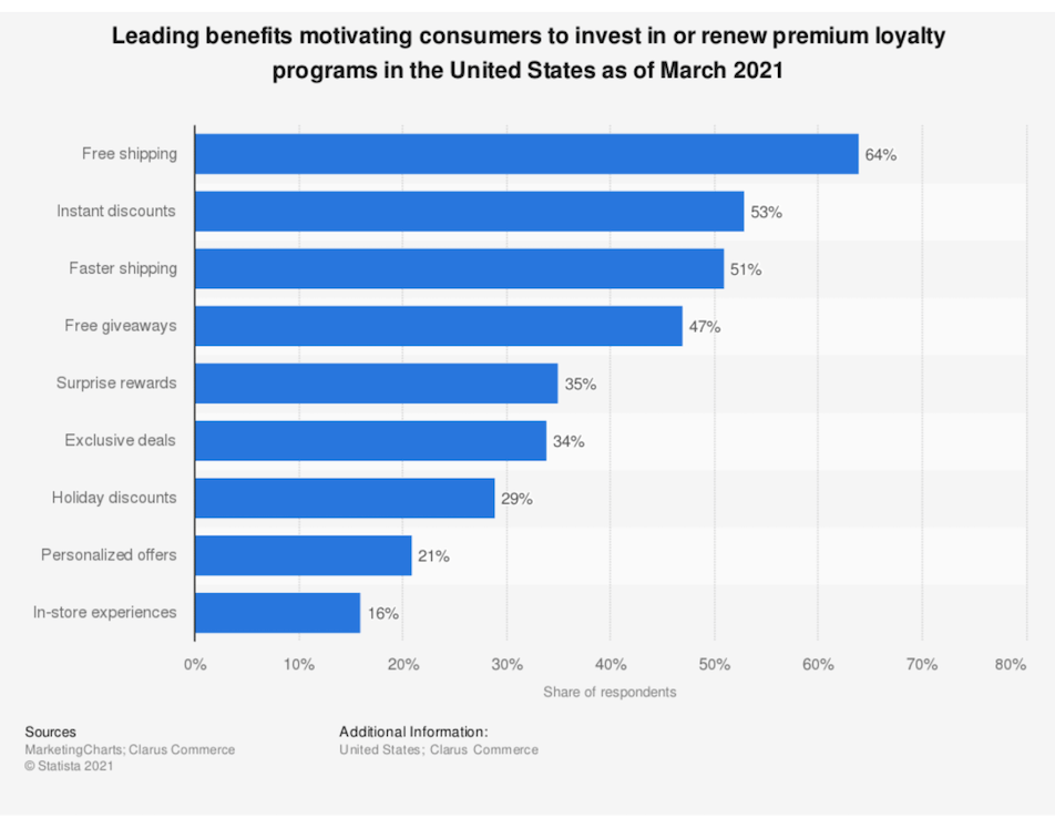 bar graph of what motivates customers to invest in premium loyalty programs
