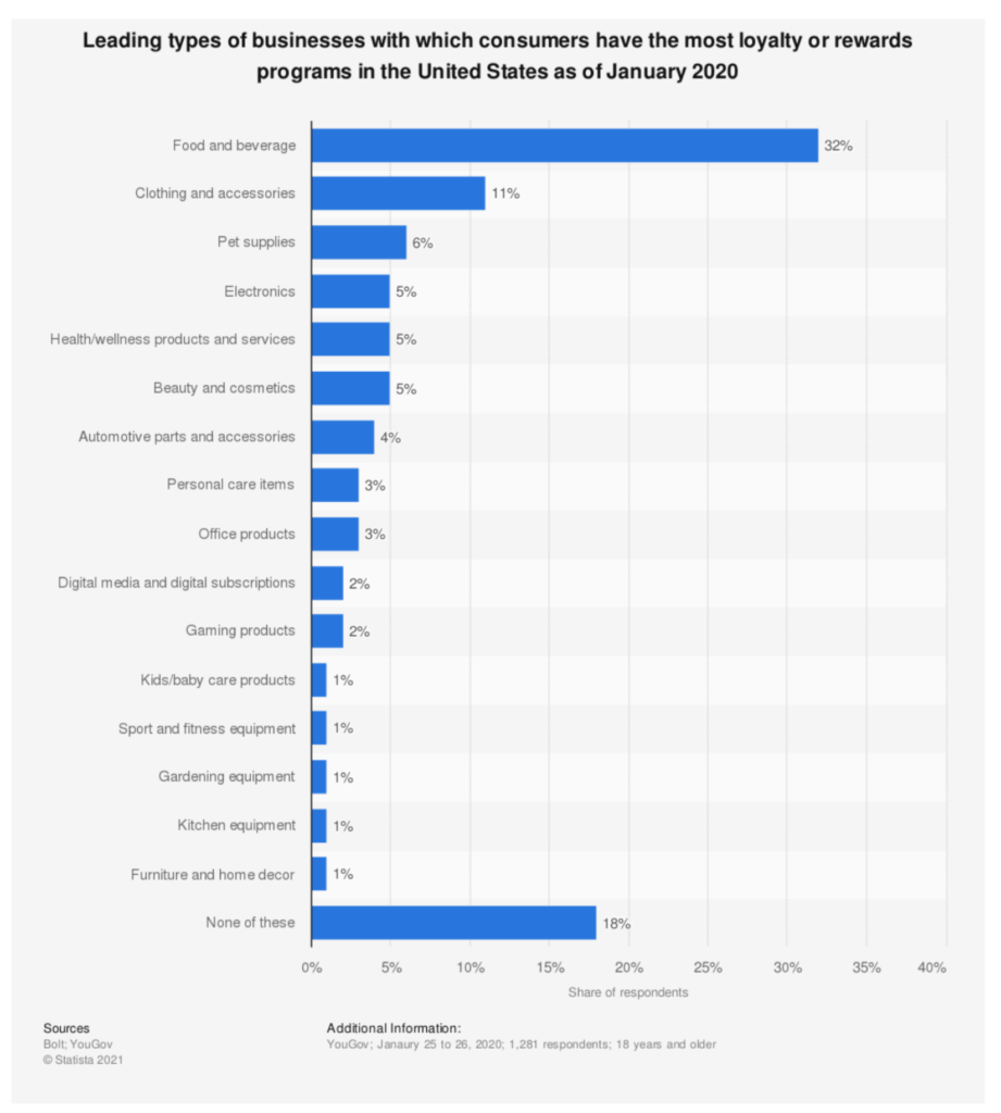 bar graph of types of businesses that consumers usually have rewards programs with