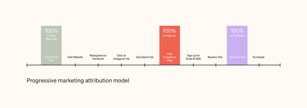 progressive marketing attribution model