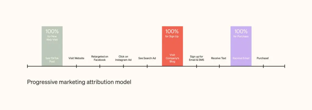 progressive marketing attribution model