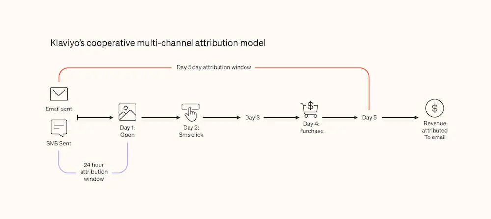 klaviyos cooperative multi channel attribution model