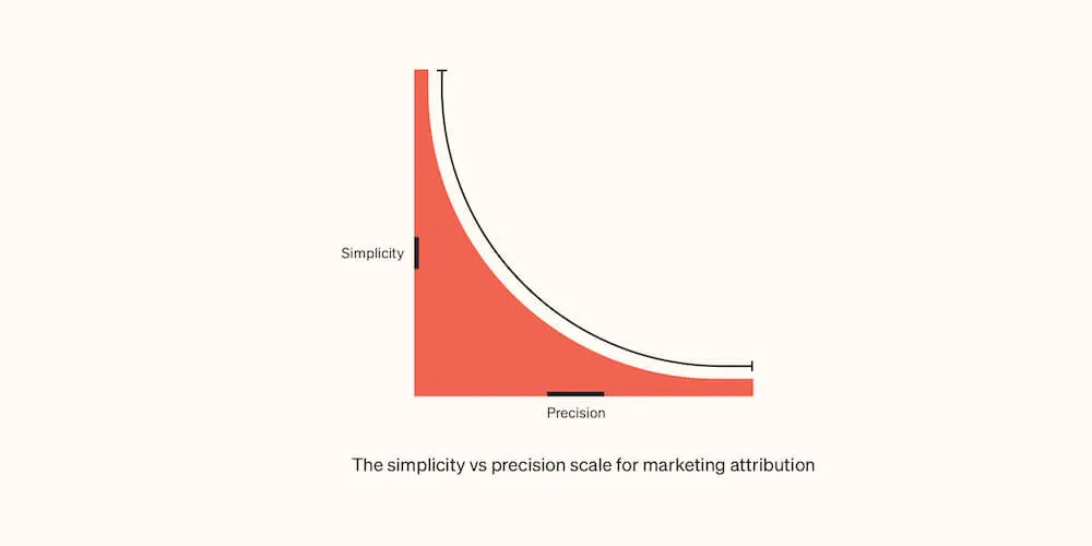 simplicity vs precision scale for marketing attribution