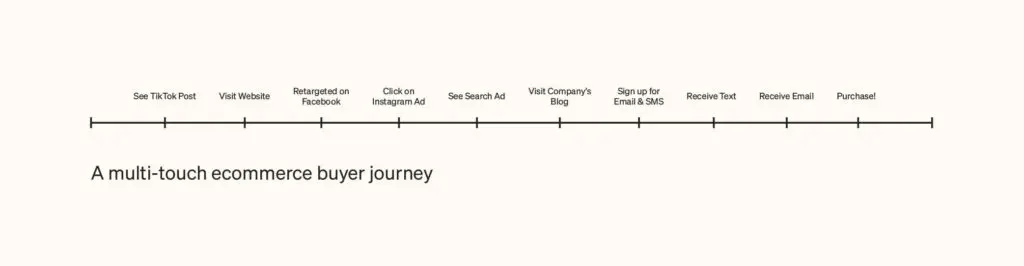 multi touch ecommerce buyer journey