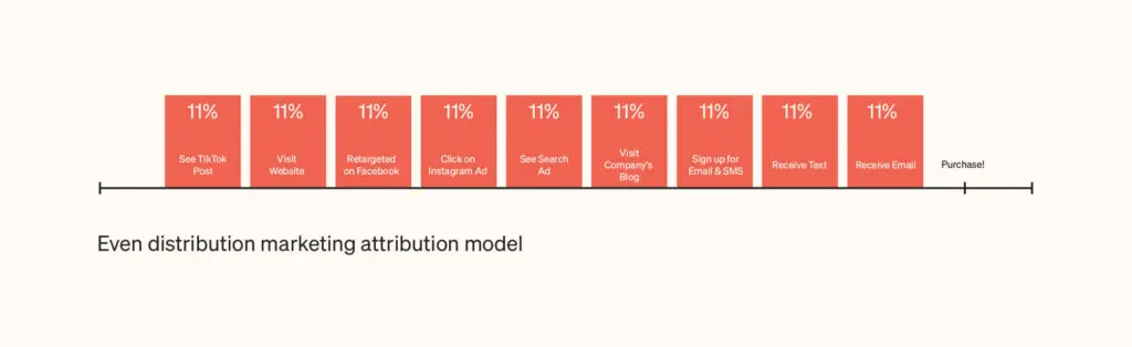 even distribution marketing attribution model