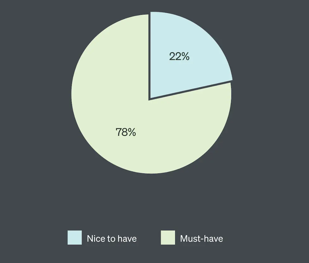 This pie graph shows that the vast majority of ecommerce execs believe personalized marketing is a must-have.