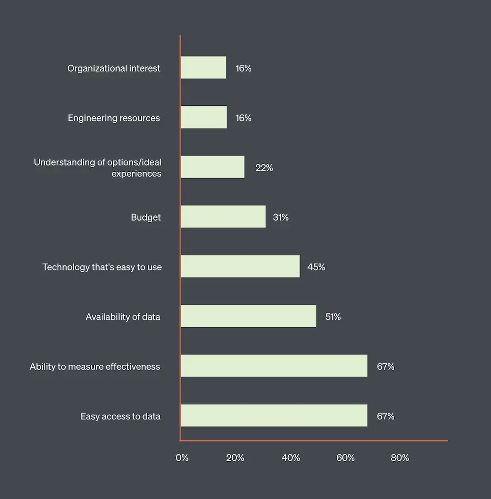 This horizontal bar graph shows the most important requirements to scale personalized marketing: easy access to data and the ability to measure effectiveness.