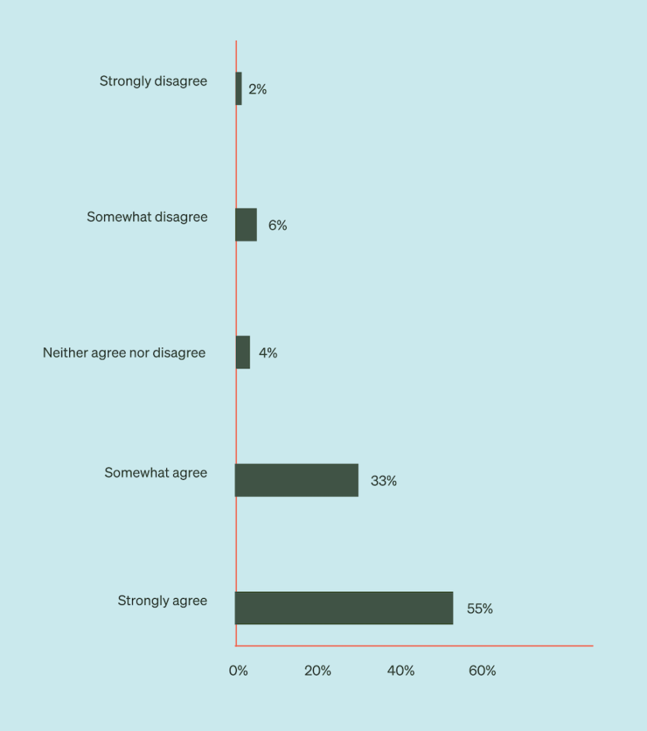 This horizontal bar graph shows that most ecommerce marketing execs either somewhat or strongly agree that personalizing customer touchpoints is a competitive advantage.