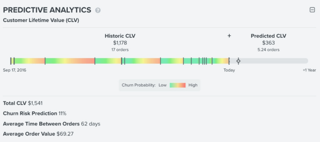 Image shows a predictive analytics chart that indicates a customer lifetime value (CLV)