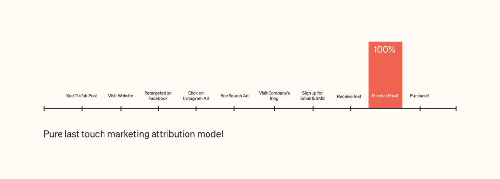 pure last touch marketing attribution model