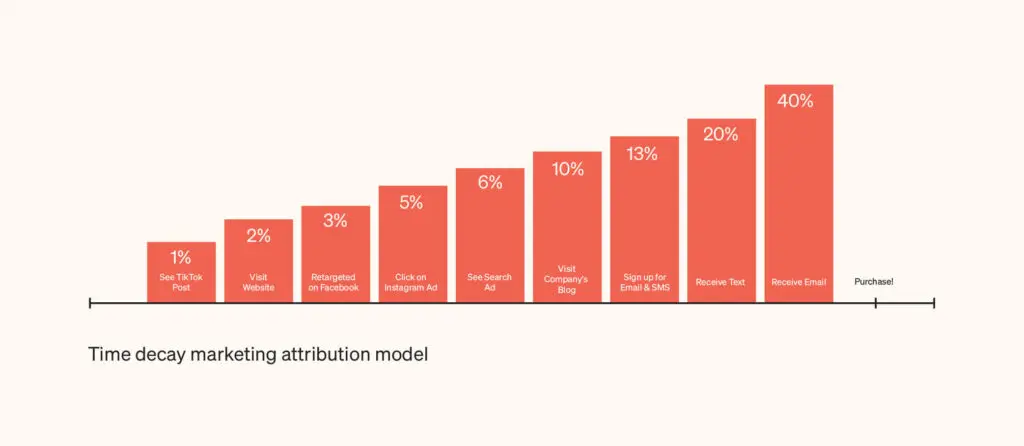 time decay marketing attribution model