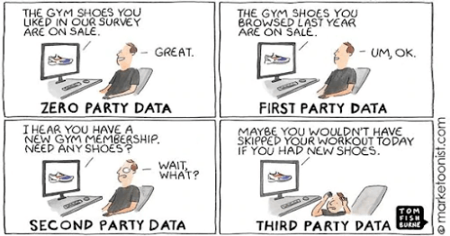 Image shows a cartoon illustrating zero party data, first party data, second party data, and third party data. 