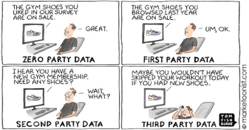 Image shows a cartoon illustrating zero party data, first party data, second party data, and third party data.
