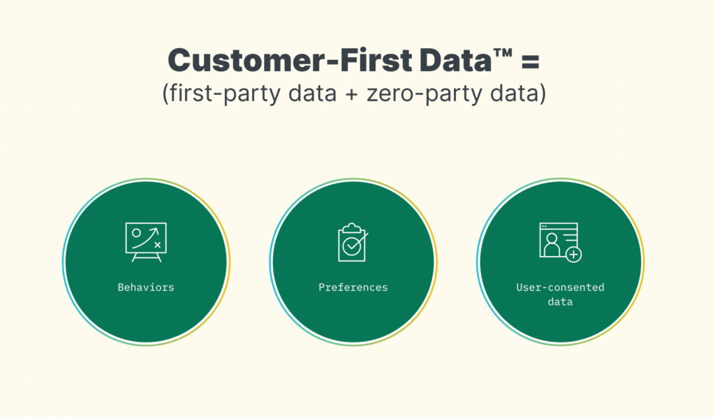 Image shows an illustration of customer-first-data equaling first-party data and zero-party data