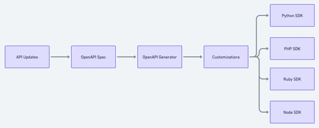 SDk workflow