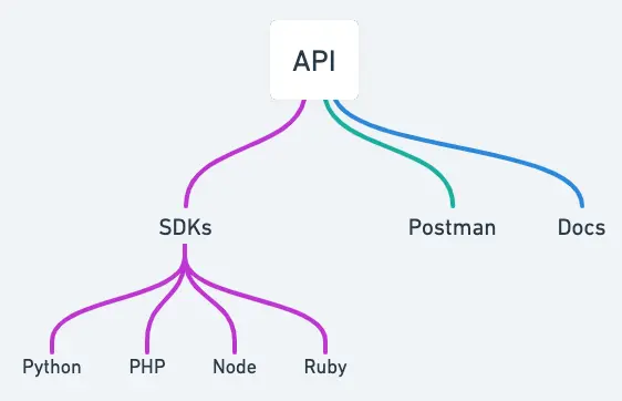 API structure