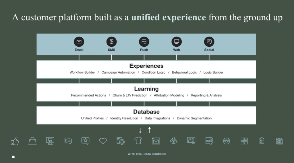 unified customer platform layers of klaviyo
