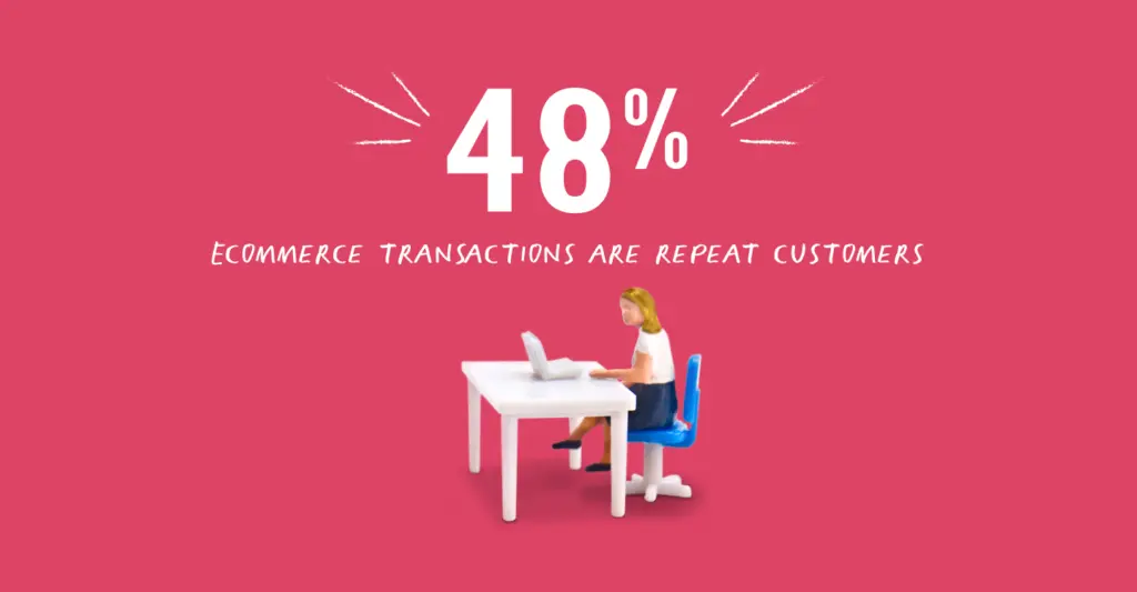 A person sitting on a desk with a laptop with 48% of ecommerce transactions are repeat customers embedded on top