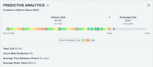 Image shows a chart indicating a customer lifetime value.