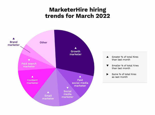 MarketerHire hiring trends for March 2022 shows brand marketer demand is growing.