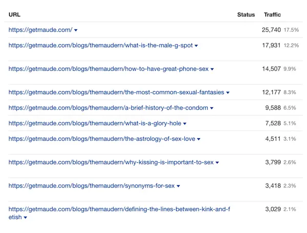Maude top performing organic pages metrics