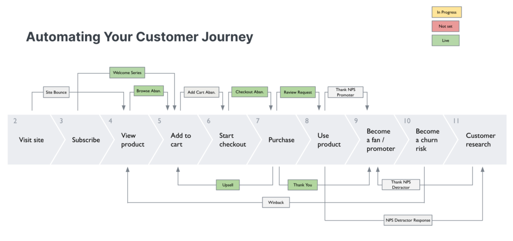 flow of customer journey process