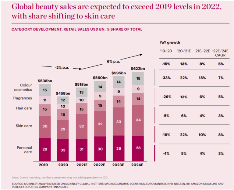 mckinsey data about global beauty sales