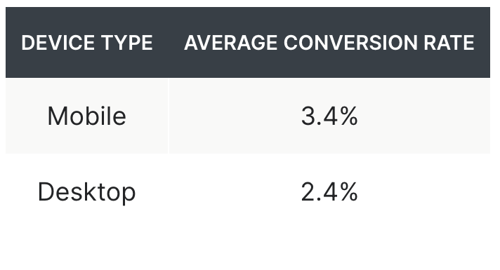 Table shows average conversion rates for mobile vs. desktop devices.