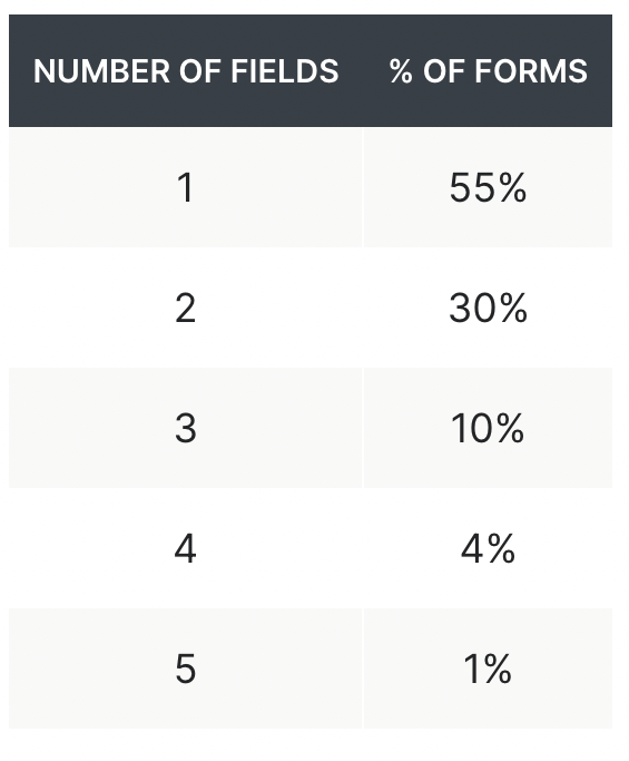 Table shows percentage of forms that have 1-5 fields.