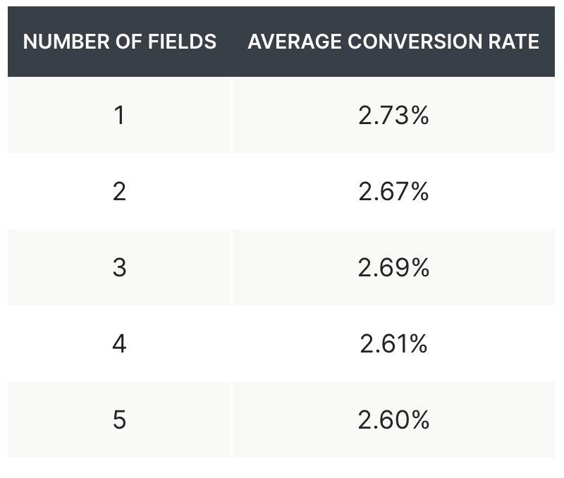 Table shows average conversion rates for forms with 1-5 fields.