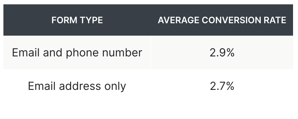 Table shows average conversion rates for forms that ask for email only vs. forms that ask for email and phone number.