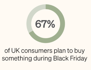 67% of UK consumers plan to buy something during Black Friday
