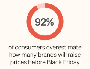 92% of consumers overestimate how many brands will raise prices before Black Friday