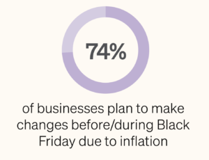 74% of businesses plan to make changes before/during Black Friday due to inflation