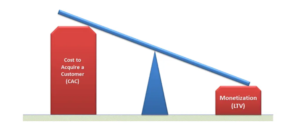 see-saw of cac and LTV