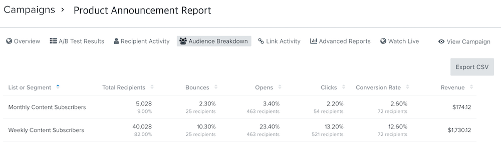 Campaign Performance Image of a Product Announcement Report