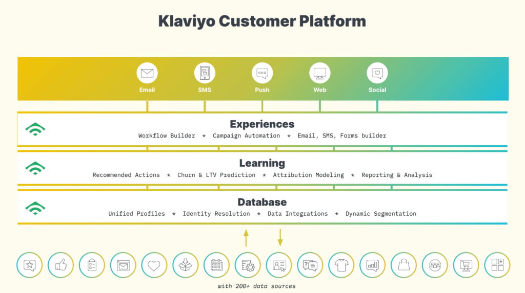 graph of klaviyo being customer first