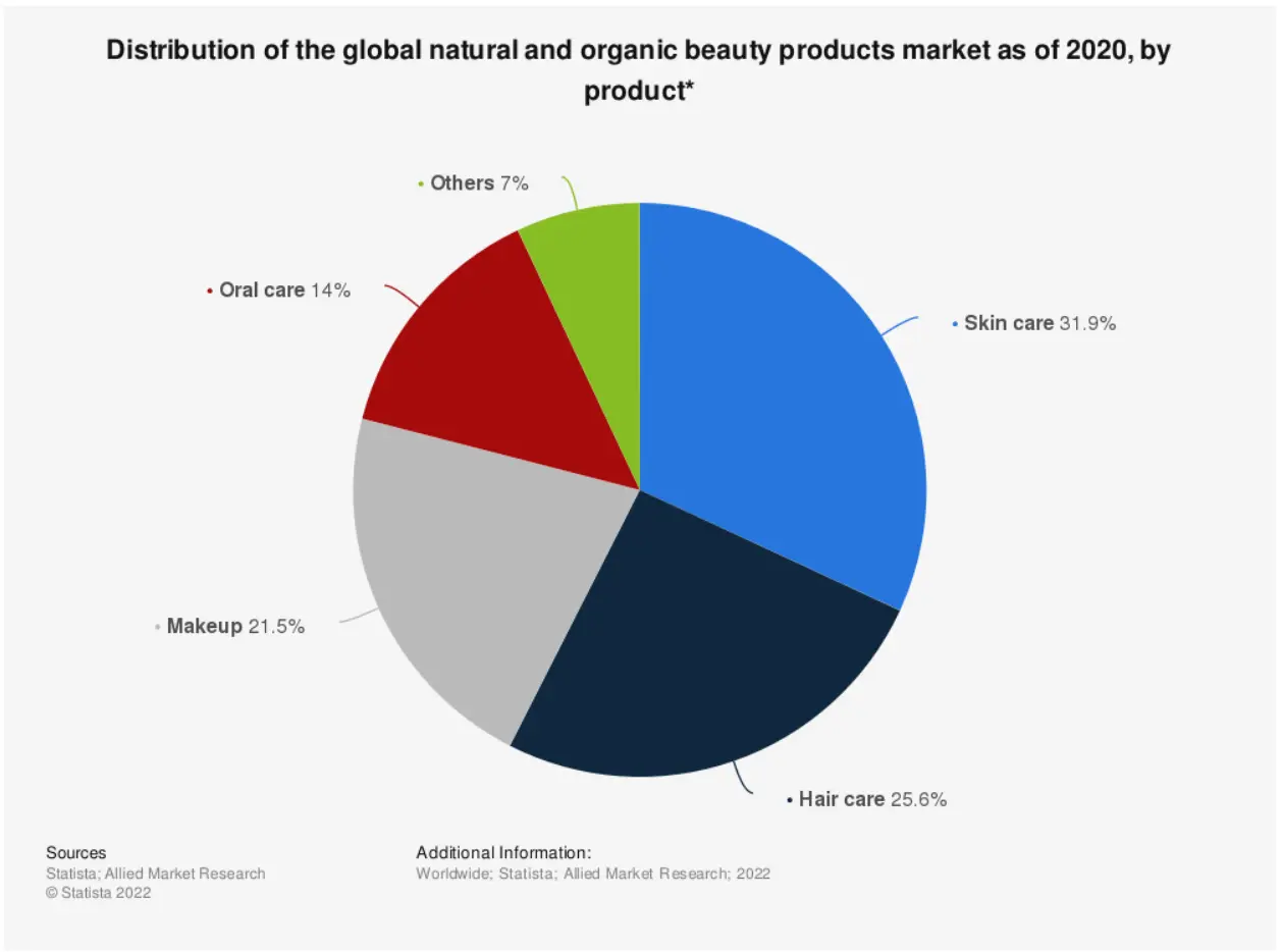 pie chart of distribution of beauty products