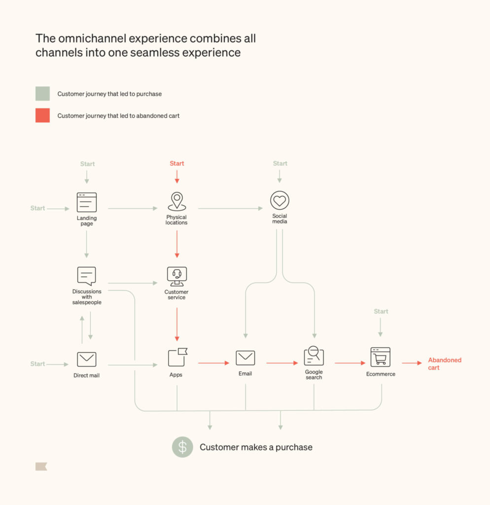 a graphic of the omnichannel experience